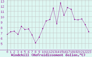 Courbe du refroidissement olien pour Saint-Brieuc (22)