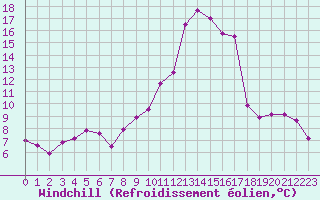 Courbe du refroidissement olien pour Laragne Montglin (05)