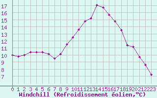Courbe du refroidissement olien pour Grenoble/agglo Le Versoud (38)
