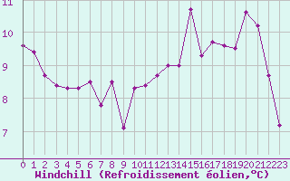 Courbe du refroidissement olien pour Dieppe (76)