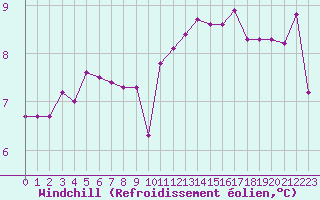 Courbe du refroidissement olien pour Mont-Rigi (Be)