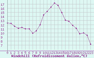 Courbe du refroidissement olien pour Colmar (68)