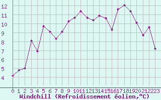Courbe du refroidissement olien pour Fribourg (All)