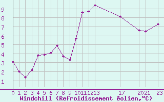 Courbe du refroidissement olien pour Kernascleden (56)