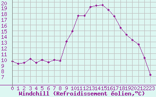 Courbe du refroidissement olien pour Grimentz (Sw)