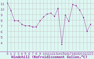 Courbe du refroidissement olien pour Sars-et-Rosires (59)