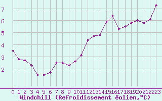 Courbe du refroidissement olien pour Ile d