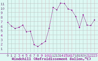 Courbe du refroidissement olien pour Saint-Auban (04)
