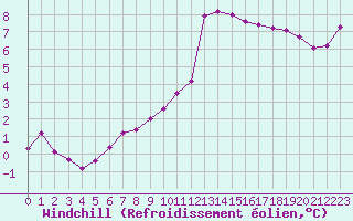 Courbe du refroidissement olien pour Saint-Vaast-la-Hougue (50)