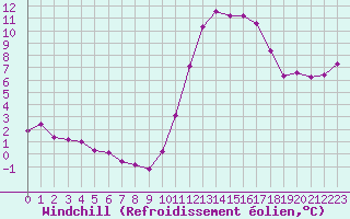 Courbe du refroidissement olien pour Saint-Martin-de-Londres (34)