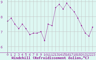 Courbe du refroidissement olien pour Boulogne (62)