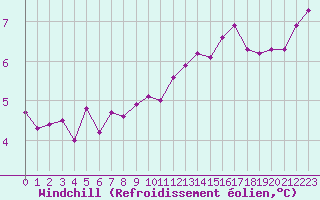 Courbe du refroidissement olien pour Saint-Etienne (42)