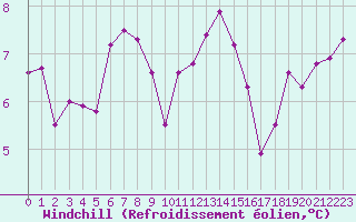 Courbe du refroidissement olien pour Laqueuille (63)