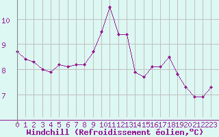 Courbe du refroidissement olien pour Calais / Marck (62)