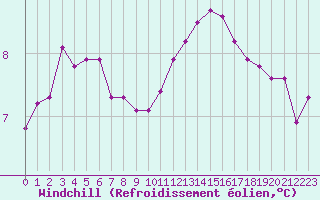 Courbe du refroidissement olien pour Lamballe (22)