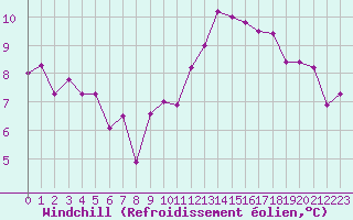 Courbe du refroidissement olien pour Bremerhaven