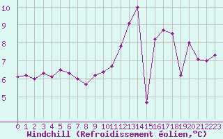 Courbe du refroidissement olien pour Le Puy - Loudes (43)