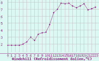 Courbe du refroidissement olien pour Regensburg