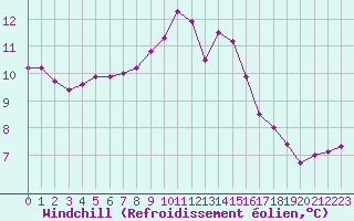 Courbe du refroidissement olien pour Saverdun (09)