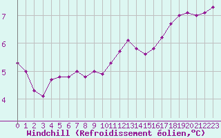 Courbe du refroidissement olien pour Charleville-Mzires / Mohon (08)
