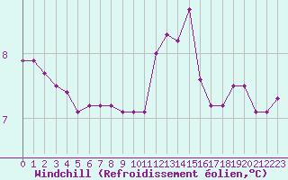 Courbe du refroidissement olien pour Tauxigny (37)