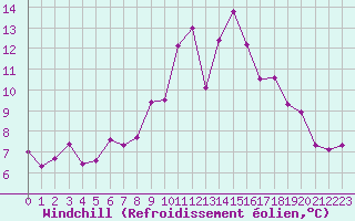 Courbe du refroidissement olien pour Saint-Paul-lez-Durance (13)