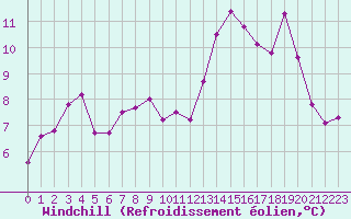Courbe du refroidissement olien pour Goteborg