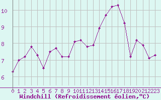 Courbe du refroidissement olien pour Millau (12)