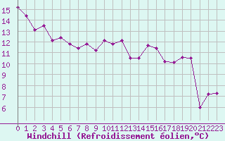 Courbe du refroidissement olien pour Elsenborn (Be)