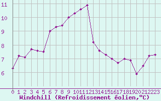 Courbe du refroidissement olien pour Cavalaire-sur-Mer (83)