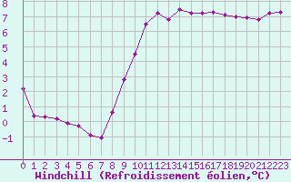 Courbe du refroidissement olien pour Auffargis (78)
