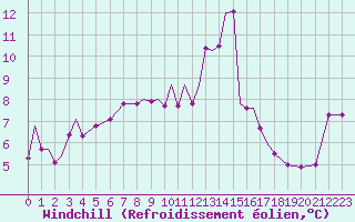 Courbe du refroidissement olien pour Coningsby Royal Air Force Base