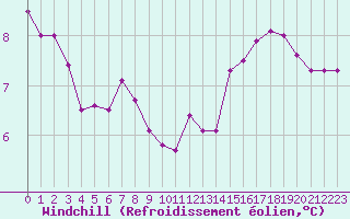 Courbe du refroidissement olien pour Voinmont (54)