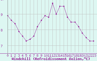 Courbe du refroidissement olien pour Cap Gris-Nez (62)