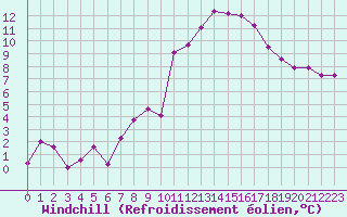Courbe du refroidissement olien pour Angers-Marc (49)
