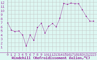 Courbe du refroidissement olien pour Albert-Bray (80)