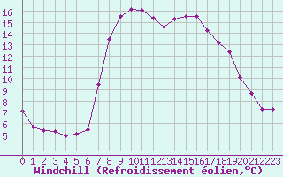 Courbe du refroidissement olien pour Les Eplatures - La Chaux-de-Fonds (Sw)