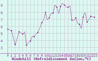 Courbe du refroidissement olien pour Guernesey (UK)