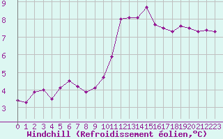 Courbe du refroidissement olien pour Blois (41)