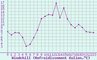 Courbe du refroidissement olien pour Cervera de Pisuerga