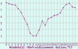 Courbe du refroidissement olien pour Alenon (61)