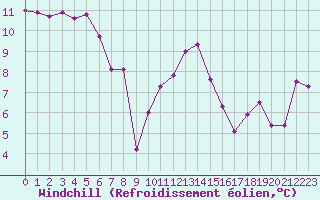 Courbe du refroidissement olien pour Strasbourg (67)