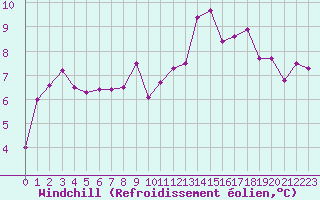 Courbe du refroidissement olien pour Agen (47)