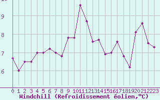 Courbe du refroidissement olien pour Figari (2A)