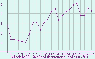 Courbe du refroidissement olien pour Abbeville (80)
