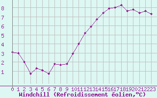 Courbe du refroidissement olien pour Chteau-Chinon (58)