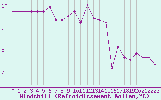 Courbe du refroidissement olien pour Rmering-ls-Puttelange (57)