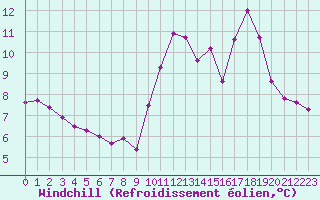 Courbe du refroidissement olien pour Lillers (62)