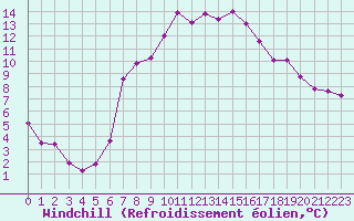 Courbe du refroidissement olien pour Dourbes (Be)