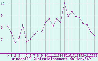 Courbe du refroidissement olien pour Chartres (28)